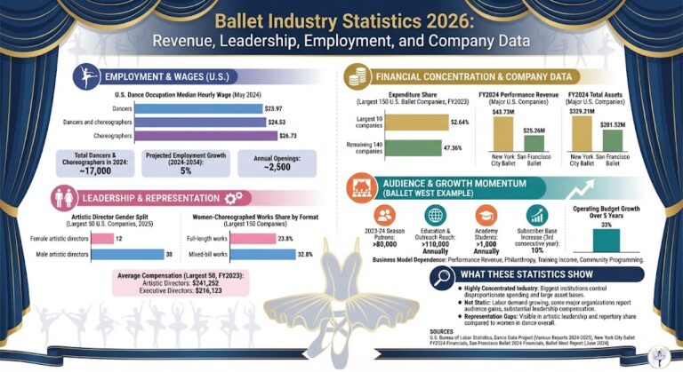 Ballet Industry Statistics 2026: Revenue, Leadership, Employment, and ...