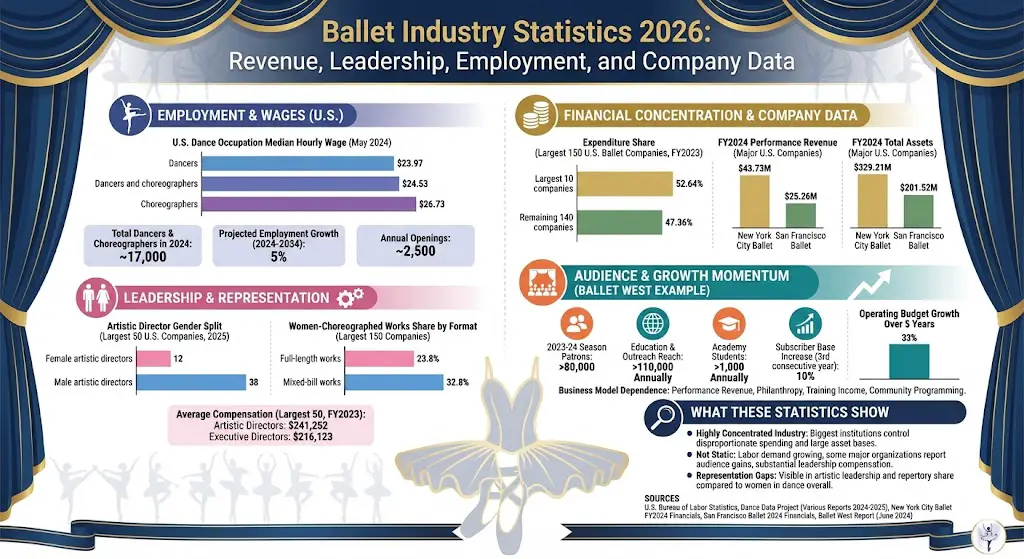 ballet industry statistics