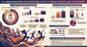 Dance Education Statistics 2026 - SFCOfDance