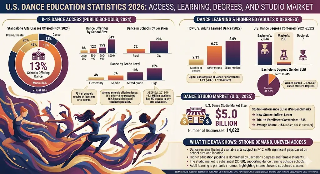 dance education statistics