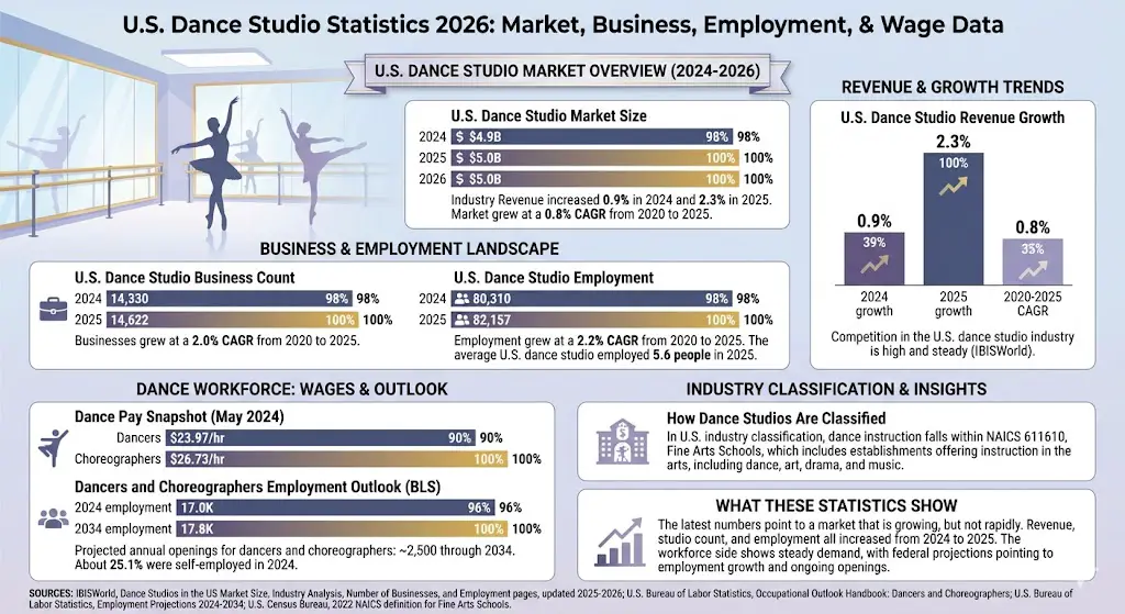 dance studio statistics